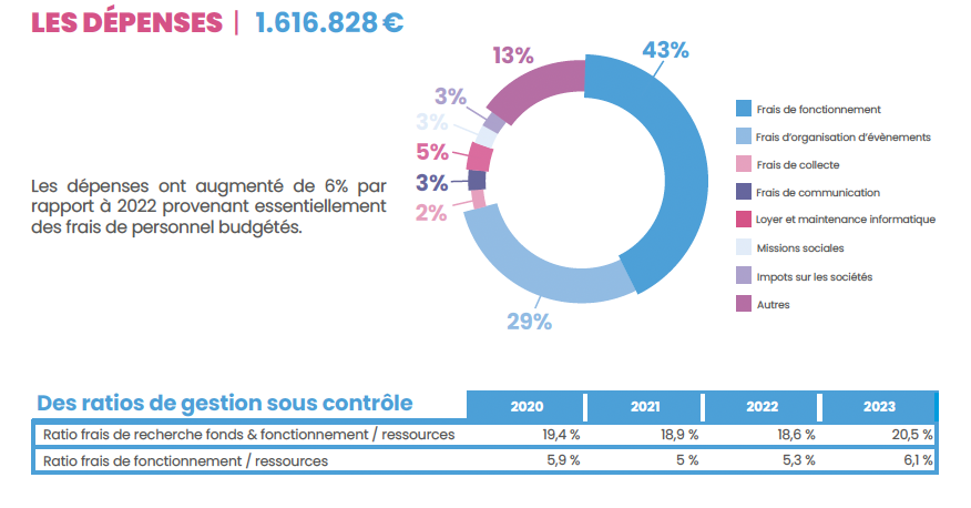 Dépenses 2023 - Imagine for margo