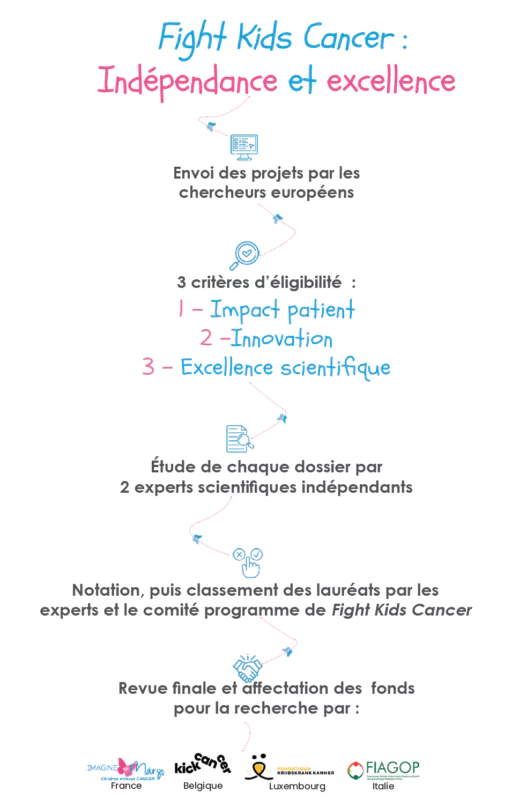 Fight-Kids-cancer-infographie